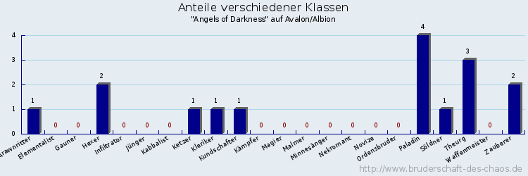 Anteile verschiedener Klassen