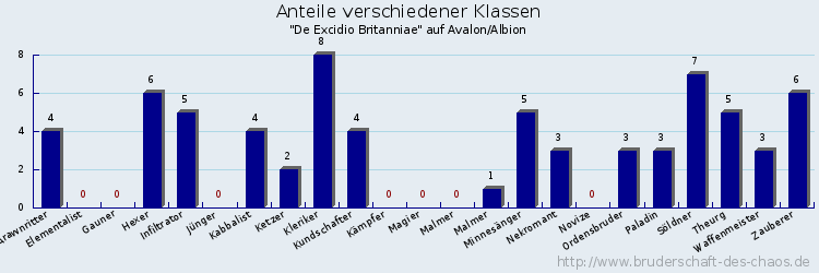 Anteile verschiedener Klassen