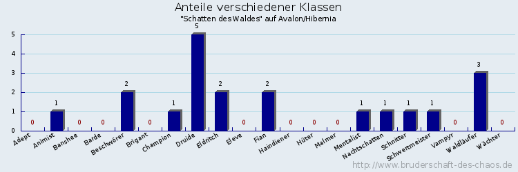 Anteile verschiedener Klassen