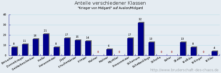 Anteile verschiedener Klassen