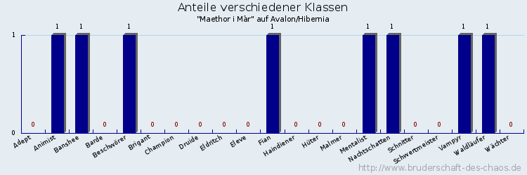 Anteile verschiedener Klassen