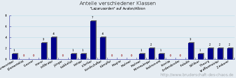 Anteile verschiedener Klassen