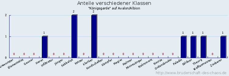 Anteile verschiedener Klassen