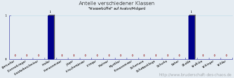 Anteile verschiedener Klassen