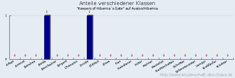 Anteile verschiedener Klassen