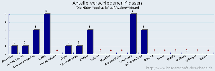 Anteile verschiedener Klassen