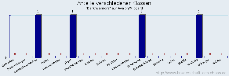 Anteile verschiedener Klassen