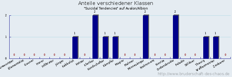 Anteile verschiedener Klassen