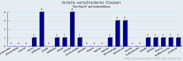 Anteile verschiedener Klassen