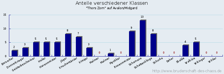 Anteile verschiedener Klassen