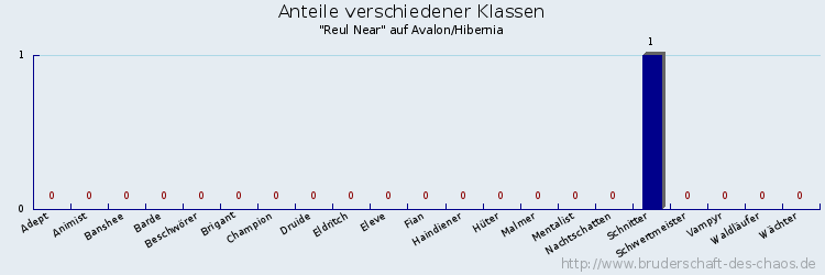 Anteile verschiedener Klassen