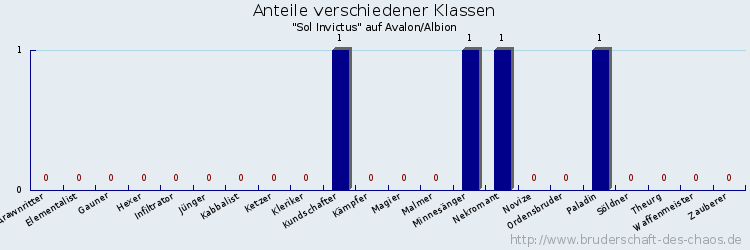 Anteile verschiedener Klassen