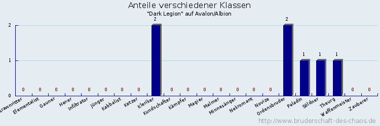 Anteile verschiedener Klassen