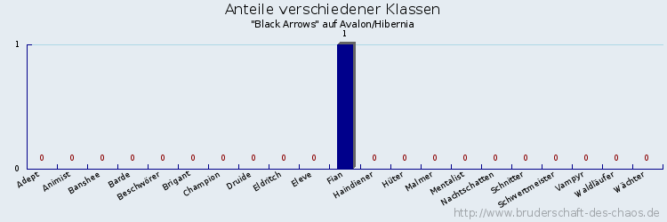 Anteile verschiedener Klassen