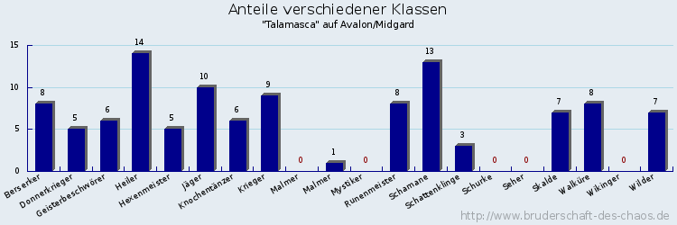 Anteile verschiedener Klassen