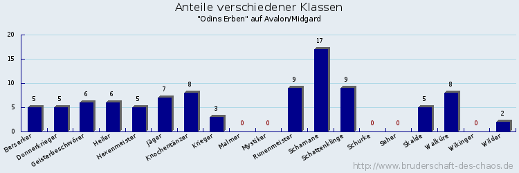 Anteile verschiedener Klassen