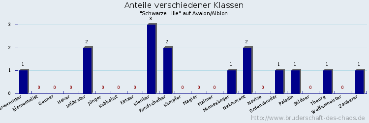 Anteile verschiedener Klassen