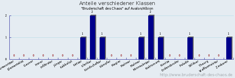 Anteile verschiedener Klassen