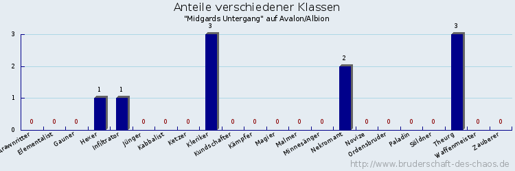 Anteile verschiedener Klassen