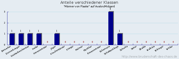 Anteile verschiedener Klassen