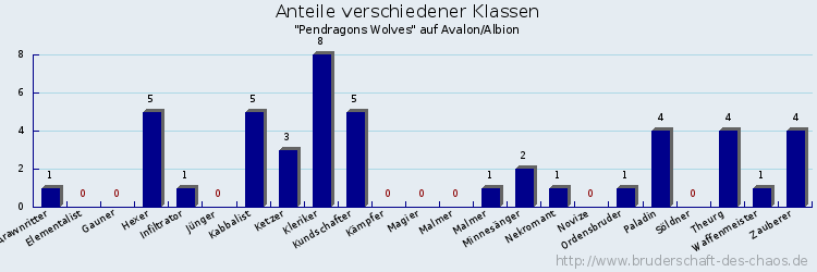 Anteile verschiedener Klassen