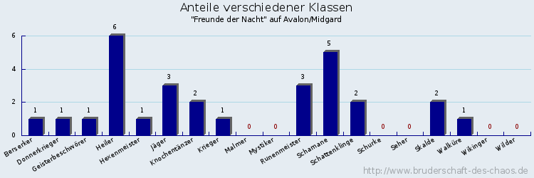 Anteile verschiedener Klassen