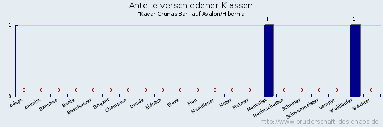 Anteile verschiedener Klassen