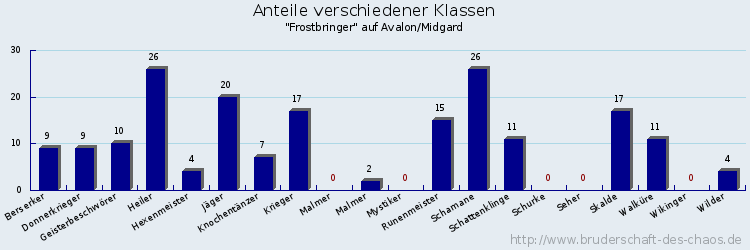 Anteile verschiedener Klassen