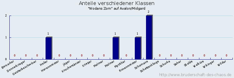 Anteile verschiedener Klassen