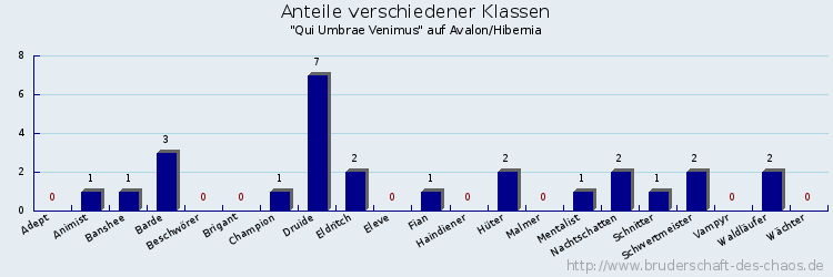 Anteile verschiedener Klassen