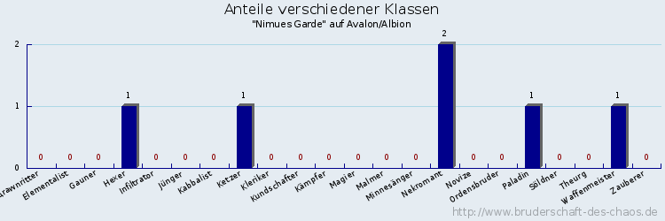 Anteile verschiedener Klassen