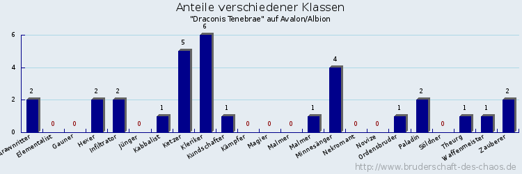 Anteile verschiedener Klassen