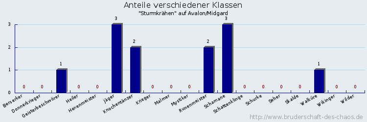 Anteile verschiedener Klassen