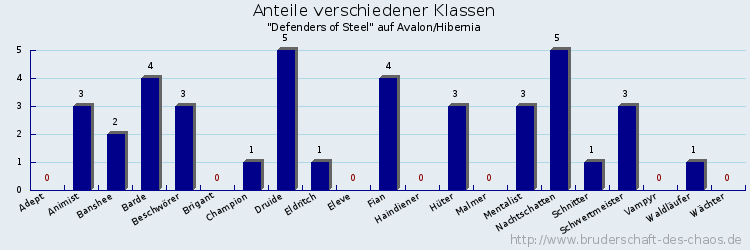 Anteile verschiedener Klassen