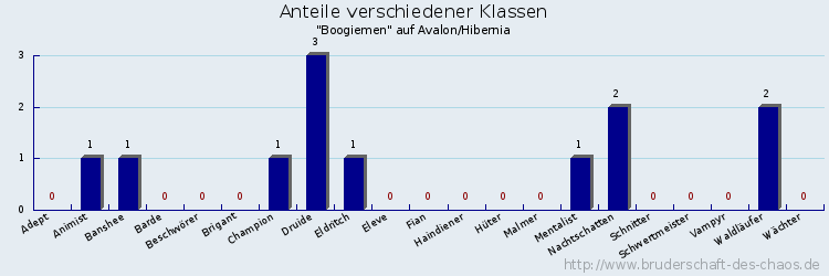 Anteile verschiedener Klassen