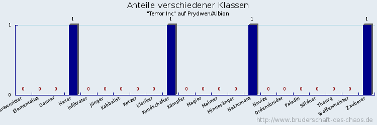 Anteile verschiedener Klassen