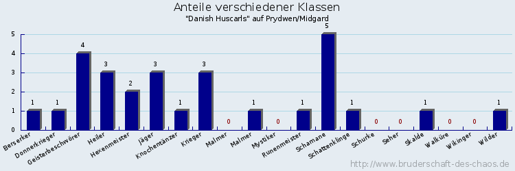 Anteile verschiedener Klassen