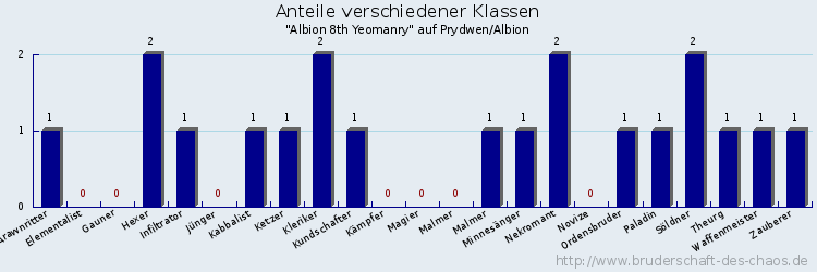 Anteile verschiedener Klassen