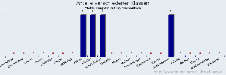 Anteile verschiedener Klassen