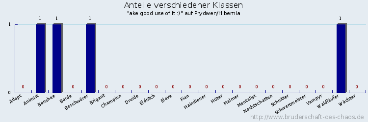 Anteile verschiedener Klassen