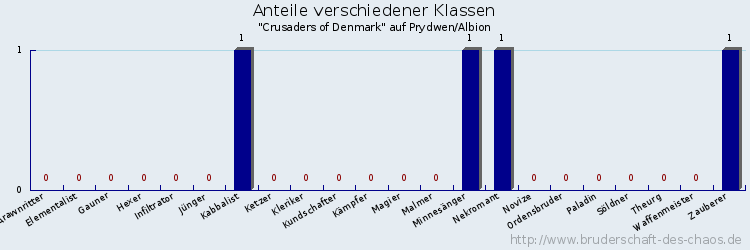 Anteile verschiedener Klassen