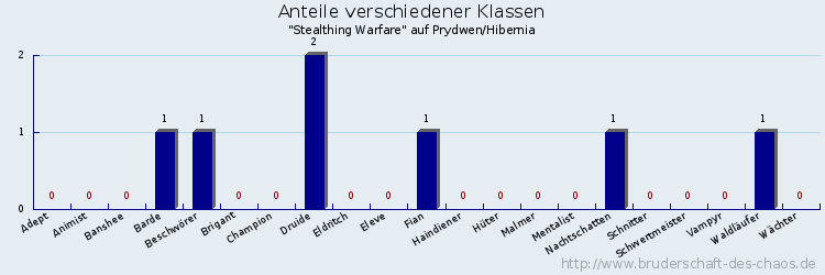 Anteile verschiedener Klassen