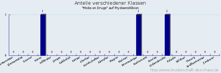 Anteile verschiedener Klassen