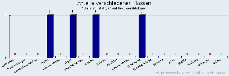 Anteile verschiedener Klassen