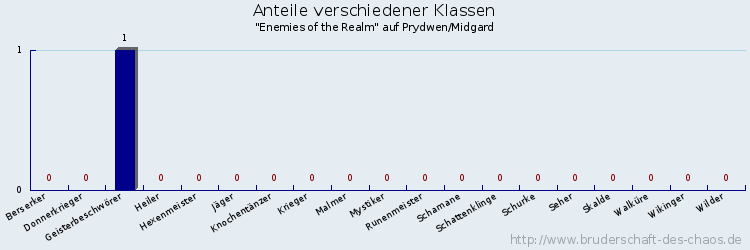 Anteile verschiedener Klassen