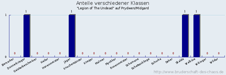 Anteile verschiedener Klassen