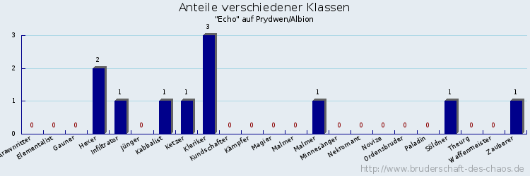 Anteile verschiedener Klassen