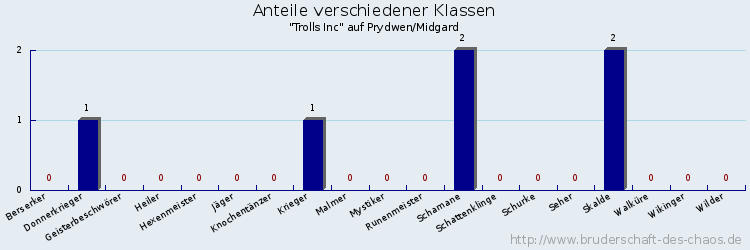 Anteile verschiedener Klassen