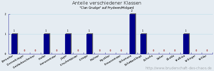 Anteile verschiedener Klassen