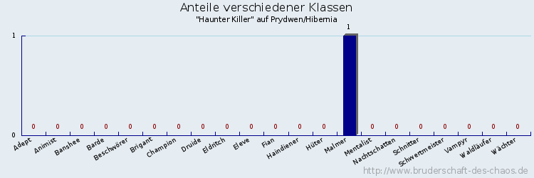 Anteile verschiedener Klassen